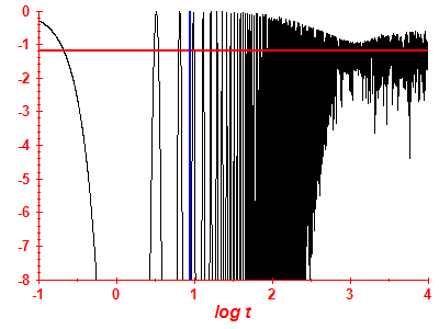 Survival probability log